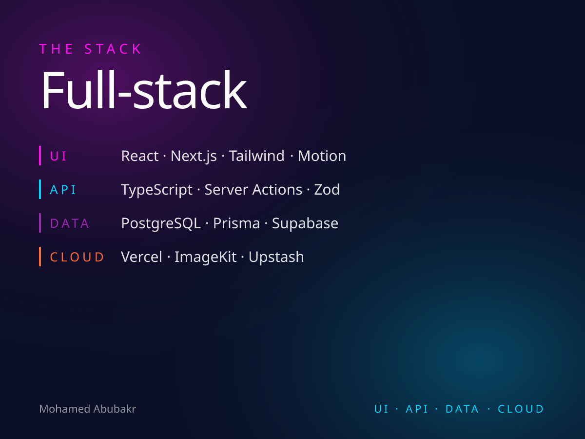 Full-stack development — UI, API, data, cloud